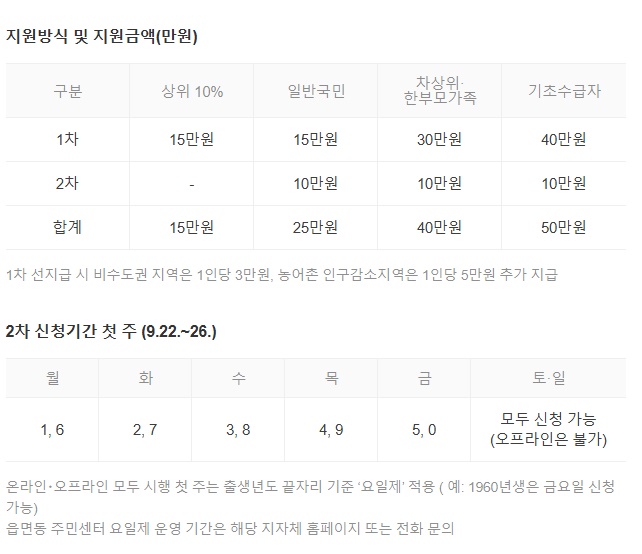 민생회복 소비쿠폰 2차 신청 방법 및 금액 9월22일부터 3 2차 민생쿠폰
