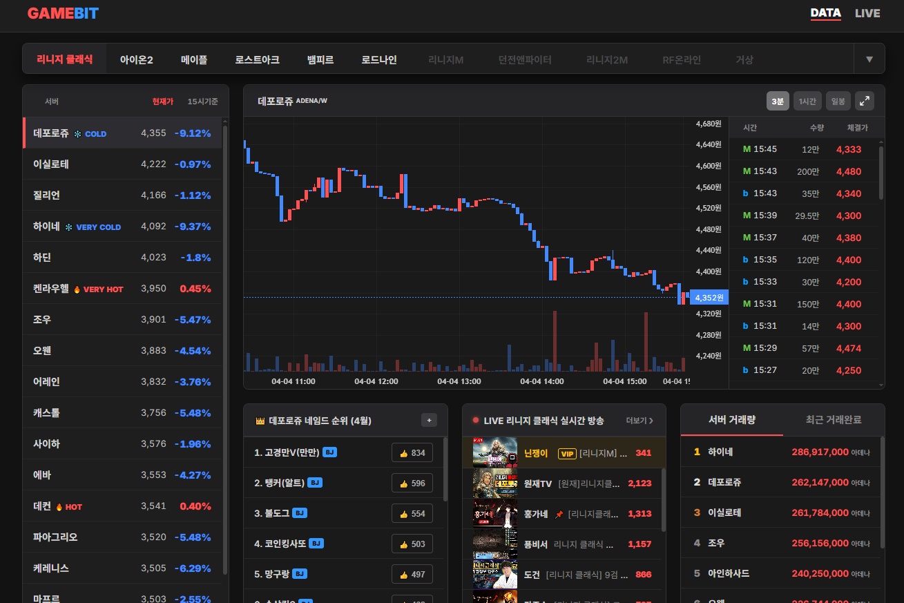 게임비트(GAMEBIT) 리니지 클래식 및 아이온2 등 온라인 게임 실시간 시세 및 유튜브 방송 라이브 2 게임비트GAMEBIT 리니지 클래식 및 아이온2 등 온라인 게임 실시간 시세 및 유튜브 방송 라이브